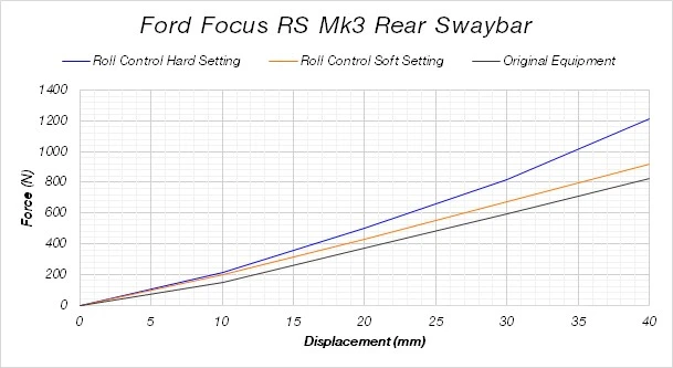 ford focus rs rear sway bar