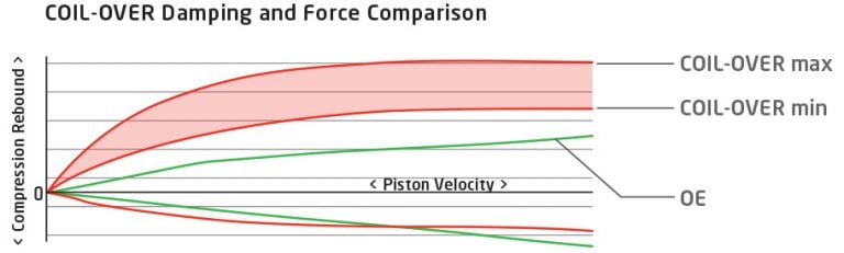 Koni Coilover Performance Graph