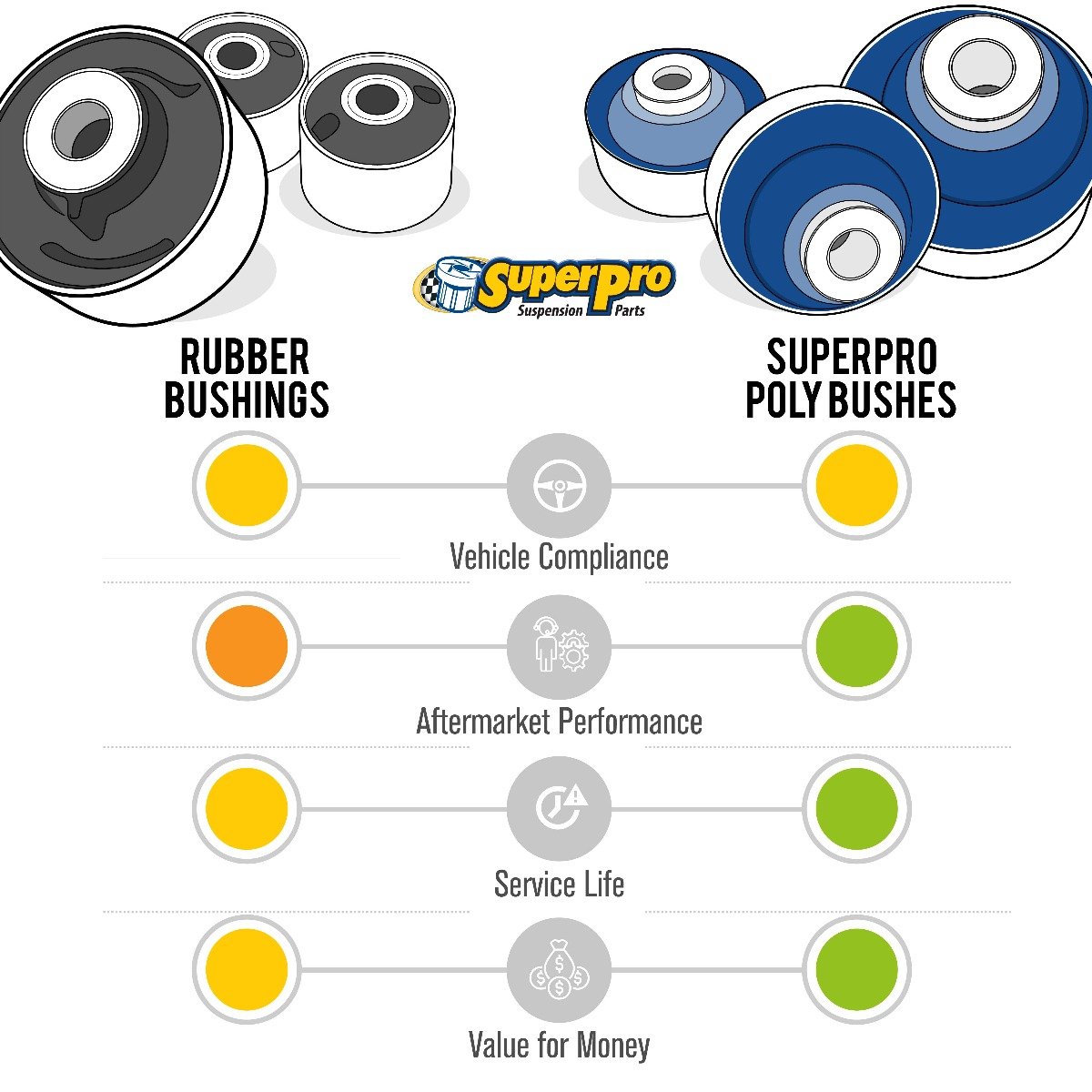 An info graphic showing the basic differences between rubber and poly bushings.